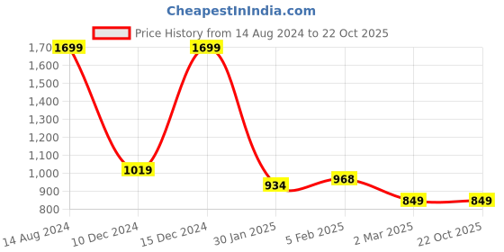 tatacliq.com Allen Solly Maroon Hooded Sweatshirt allen solly Price History Graph from 14 Aug 2024 to 22 Oct 2025