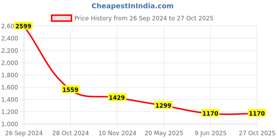 tatacliq.com Allen Solly Maroon Hooded Sweatshirt allen solly Price History Graph from 26 Sep 2024 to 27 Oct 2025