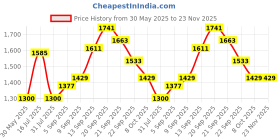 tatacliq.com Allen Solly Maroon Hooded Sweatshirt allen solly Price History Graph from 30 May 2025 to 23 Nov 2025