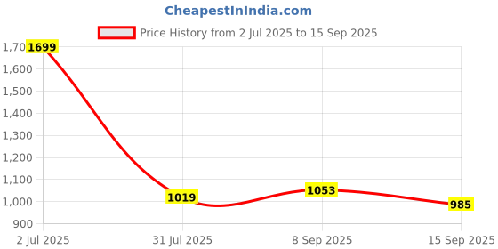 tatacliq.com Allen Solly Maroon Leather Waist Belt for Men allen solly Price History Graph from 2 Jul 2025 to 15 Sep 2025