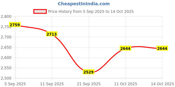 tatacliq.com Allen Solly Maroon Medium Satchel allen solly Price History Graph from 5 Sep 2025 to 13 Oct 2025