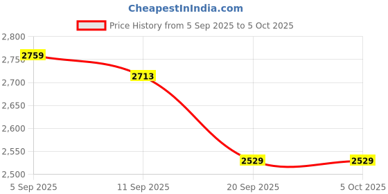 tatacliq.com Allen Solly Maroon Medium Tote allen solly Price History Graph from 5 Sep 2025 to 4 Oct 2025