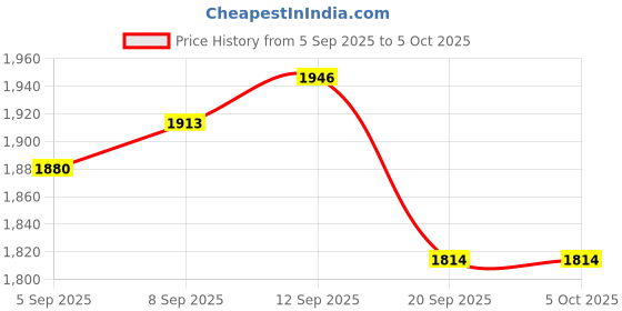 tatacliq.com Allen Solly Maroon Medium Tote allen solly Price History Graph from 5 Sep 2025 to 4 Oct 2025