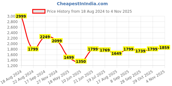 tatacliq.com Allen Solly Maroon Mid Rise Bootcut Trousers allen solly Price History Graph from 18 Aug 2024 to 3 Nov 2025