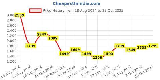tatacliq.com Allen Solly Maroon Mid Rise Bootcut Trousers allen solly Price History Graph from 18 Aug 2024 to 25 Oct 2025