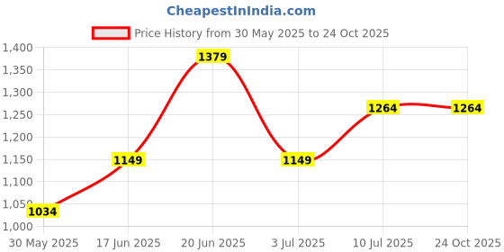 tatacliq.com Allen Solly Maroon Mid Rise Formal Pants allen solly Price History Graph from 30 May 2025 to 23 Oct 2025