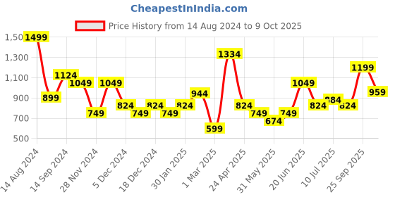 tatacliq.com Allen Solly Maroon Mid Rise Pants allen solly Price History Graph from 14 Aug 2024 to 9 Oct 2025
