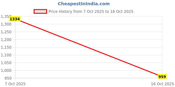 tatacliq.com Allen Solly Maroon Mid Rise Pants allen solly Price History Graph from 7 Oct 2025 to 16 Oct 2025