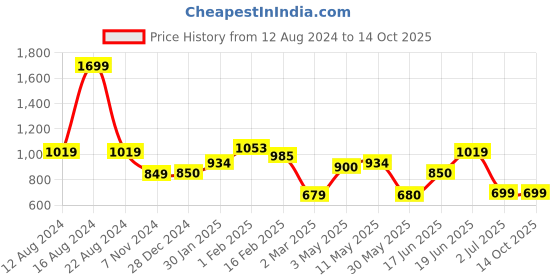 tatacliq.com Allen Solly Maroon Mid Rise Track Pants allen solly Price History Graph from 12 Aug 2024 to 14 Oct 2025