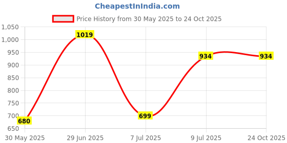 tatacliq.com Allen Solly Maroon Mid Rise Track Pants allen solly Price History Graph from 30 May 2025 to 23 Oct 2025
