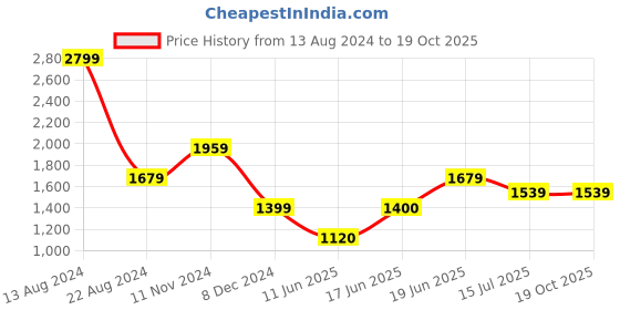 tatacliq.com Allen Solly Maroon Mid Rise Trousers allen solly Price History Graph from 13 Aug 2024 to 19 Oct 2025
