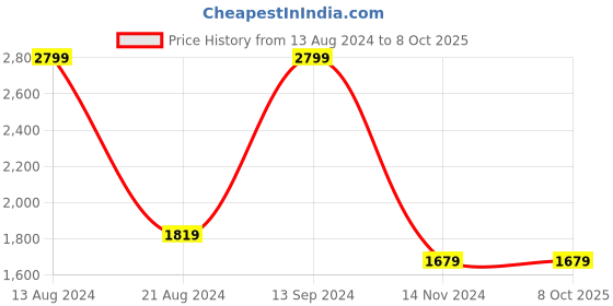 tatacliq.com Allen Solly Maroon Mock Collar Sweatshirt allen solly Price History Graph from 13 Aug 2024 to 7 Oct 2025