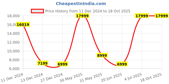 tatacliq.com Allen Solly maroon Other Suits allen solly Price History Graph from 11 Dec 2024 to 17 Oct 2025