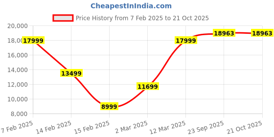 tatacliq.com Allen Solly maroon Other Suits allen solly Price History Graph from 7 Feb 2025 to 21 Oct 2025