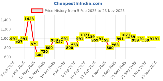 tatacliq.com Allen Solly Maroon Plain Formal Shirt allen solly Price History Graph from 5 Feb 2025 to 22 Nov 2025