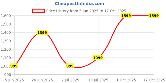 tatacliq.com Allen Solly Maroon Plain Top allen solly Price History Graph from 5 Jun 2025 to 16 Oct 2025