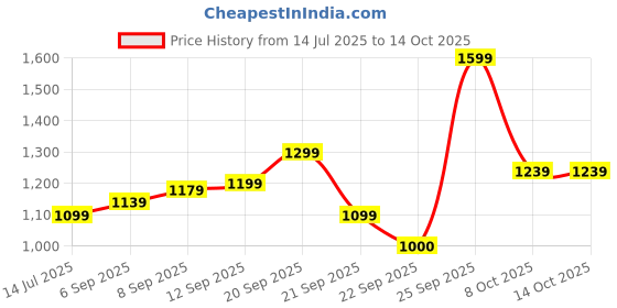 tatacliq.com Allen Solly Maroon Plain Top allen solly Price History Graph from 14 Jul 2025 to 14 Oct 2025