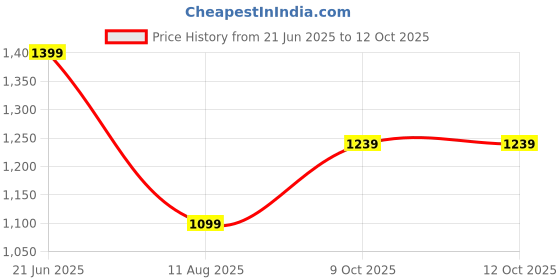 tatacliq.com Allen Solly Maroon Plain Top allen solly Price History Graph from 21 Jun 2025 to 12 Oct 2025