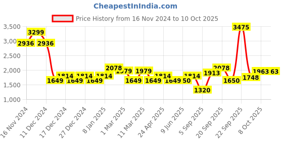 tatacliq.com Allen Solly Maroon Plain Trousers allen solly Price History Graph from 16 Nov 2024 to 10 Oct 2025