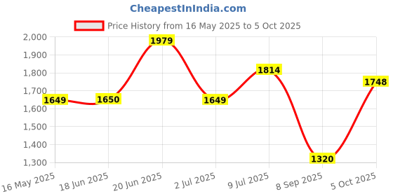 tatacliq.com Allen Solly Maroon Plain Trousers allen solly Price History Graph from 16 May 2025 to 5 Oct 2025