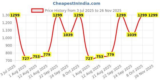 tatacliq.com Allen Solly Maroon Polyester Embroidered Tie allen solly Price History Graph from 3 Jul 2025 to 25 Nov 2025