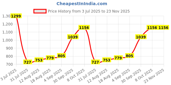 tatacliq.com Allen Solly Maroon Polyester Embroidered Tie allen solly Price History Graph from 3 Jul 2025 to 23 Nov 2025
