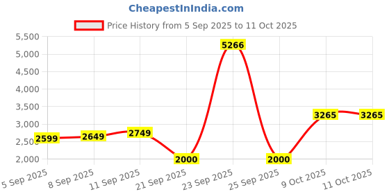 tatacliq.com Allen Solly Maroon Polyester Regular Fit Jackets allen solly Price History Graph from 5 Sep 2025 to 9 Oct 2025