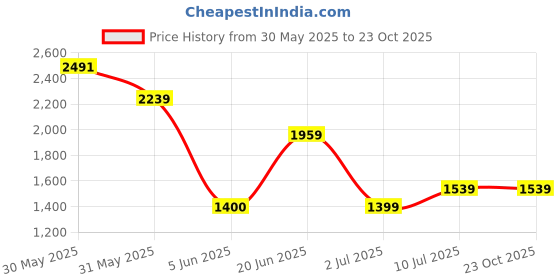 tatacliq.com Allen Solly Maroon Polyester Solid Regular Fit Casualdresses allen solly Price History Graph from 30 May 2025 to 22 Oct 2025