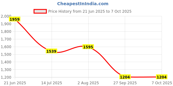 tatacliq.com Allen Solly Maroon Polyester Solid Regular Fit Casualdresses allen solly Price History Graph from 21 Jun 2025 to 7 Oct 2025