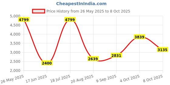 tatacliq.com Allen Solly Maroon Polyester Solid Regular Fit Formalcoatsjackets allen solly Price History Graph from 26 May 2025 to 8 Oct 2025