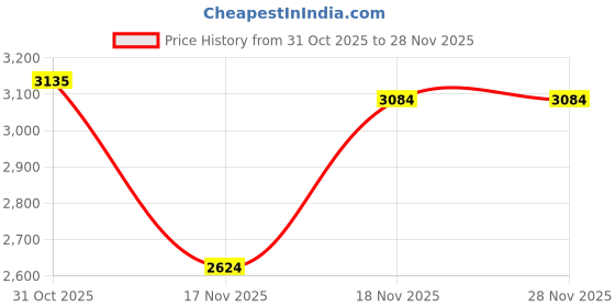 tatacliq.com Allen Solly Maroon Polyester Solid Regular Fit Formalcoatsjackets allen solly Price History Graph from 31 Oct 2025 to 27 Nov 2025