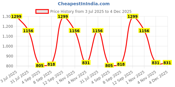 tatacliq.com Allen Solly Maroon Polyester Striped Tie allen solly Price History Graph from 3 Jul 2025 to 4 Dec 2025