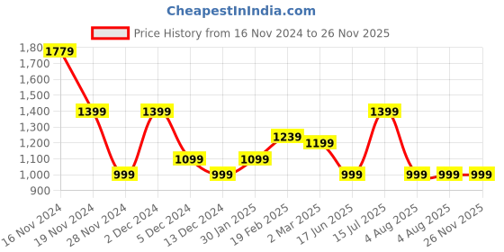 tatacliq.com Allen Solly Maroon Printed Bi-Fold Wallet for women allen solly Price History Graph from 16 Nov 2024 to 26 Nov 2025