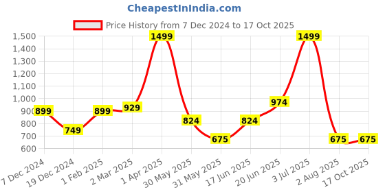 tatacliq.com Allen Solly Maroon Printed Formal Tie allen solly Price History Graph from 7 Dec 2024 to 16 Oct 2025