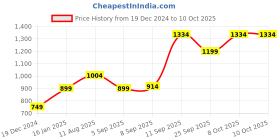 tatacliq.com Allen Solly Maroon Printed Formal Tie allen solly Price History Graph from 19 Dec 2024 to 10 Oct 2025