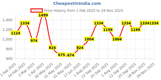 tatacliq.com Allen Solly Maroon Printed Formal Tie allen solly Price History Graph from 1 Feb 2025 to 29 Nov 2025