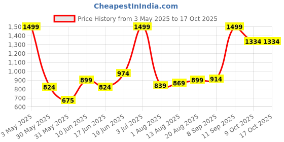 tatacliq.com Allen Solly Maroon Printed Formal Tie allen solly Price History Graph from 3 May 2025 to 17 Oct 2025
