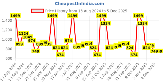 tatacliq.com Allen Solly Maroon Printed Tie allen solly Price History Graph from 13 Aug 2024 to 4 Dec 2025