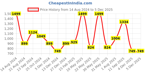 tatacliq.com Allen Solly Maroon Printed Tie allen solly Price History Graph from 14 Aug 2024 to 4 Dec 2025