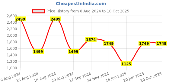 tatacliq.com Allen Solly Maroon Printed Top allen solly Price History Graph from 8 Aug 2024 to 9 Oct 2025