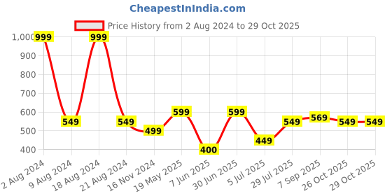 tatacliq.com Allen Solly Maroon Printed Top allen solly Price History Graph from 2 Aug 2024 to 29 Oct 2025