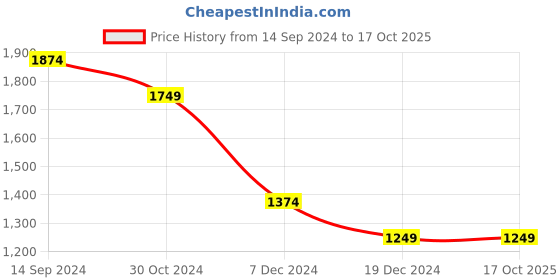 tatacliq.com Allen Solly Maroon Printed Top allen solly Price History Graph from 14 Sep 2024 to 16 Oct 2025
