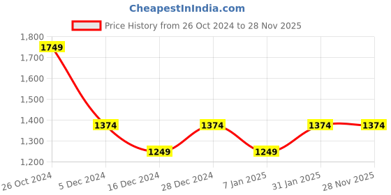 tatacliq.com Allen Solly Maroon Printed Top allen solly Price History Graph from 26 Oct 2024 to 27 Nov 2025