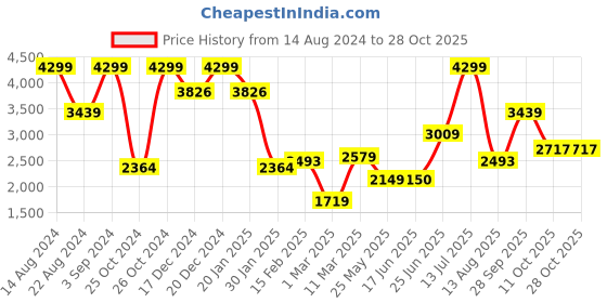 tatacliq.com Allen Solly Maroon Regular Fit Blazer allen solly Price History Graph from 14 Aug 2024 to 27 Oct 2025