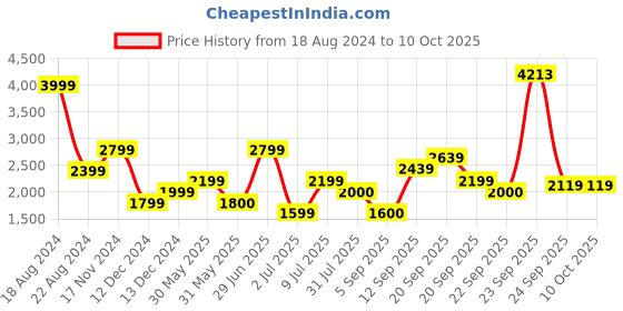 tatacliq.com Allen Solly Maroon Regular Fit Blazer allen solly Price History Graph from 18 Aug 2024 to 8 Oct 2025