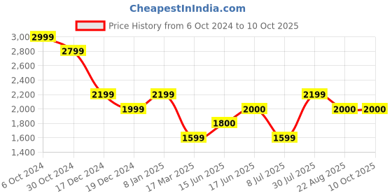tatacliq.com Allen Solly Maroon Regular Fit Blazer allen solly Price History Graph from 6 Oct 2024 to 10 Oct 2025