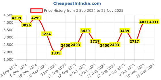 tatacliq.com Allen Solly Maroon Regular Fit Blazer allen solly Price History Graph from 3 Sep 2024 to 25 Nov 2025