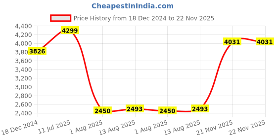 tatacliq.com Allen Solly Maroon Regular Fit Blazer allen solly Price History Graph from 18 Dec 2024 to 22 Nov 2025