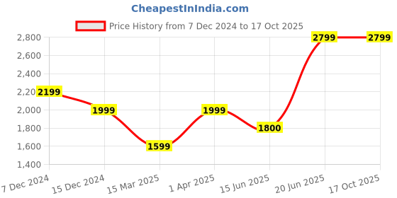 tatacliq.com Allen Solly Maroon Regular Fit Blazer allen solly Price History Graph from 7 Dec 2024 to 16 Oct 2025