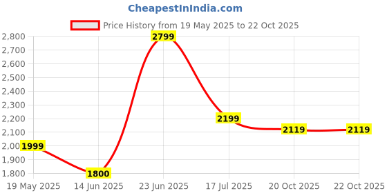 tatacliq.com Allen Solly Maroon Regular Fit Blazer allen solly Price History Graph from 19 May 2025 to 22 Oct 2025